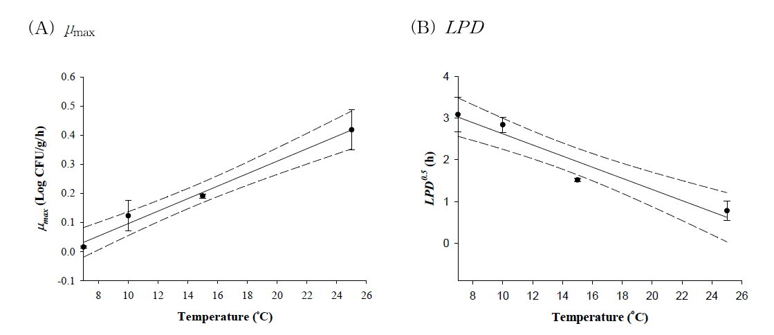 Secondary model for μmax and LPD of pathogenic Vibrio spp. in gizzard shad (sashimi) as a function of temperature (• : observed data; ― : fitted line; --- : 95% confidence interval)