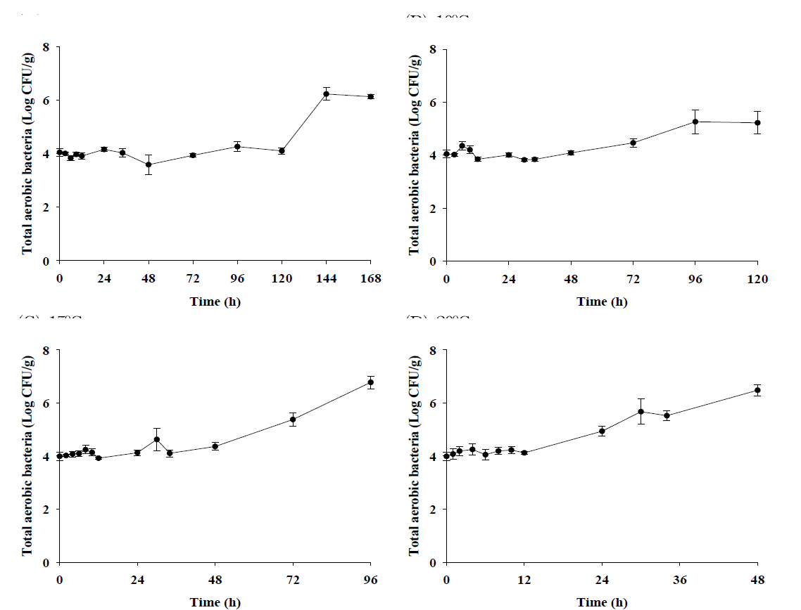 Bacterial populations of total aerobic bacteria in sea squirt during storage at 7℃, 10℃, 15℃, and 20℃