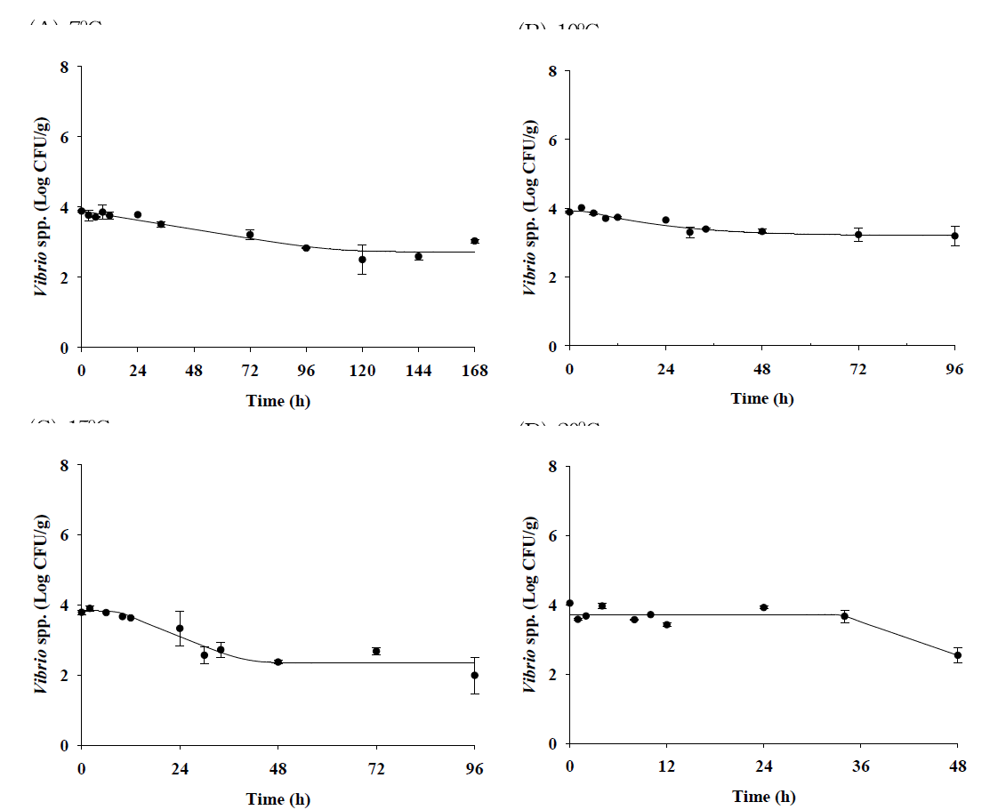 Primary model for pathogenic Vibrio spp. in sea squirt during storage at 7℃, 10℃, 15℃, and 20℃ (• : observed data; ― : fitted line)