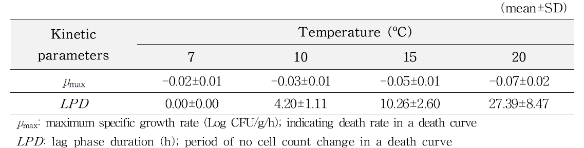 Kinetic parameters calculated by primary model for pathogenic Vibrio spp. in sea squirt