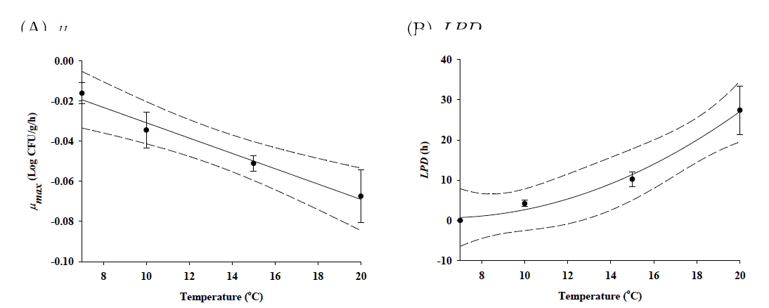 Secondary model for μmax and LPD of pathogenic Vibrio spp. in sea squirt as a function of temperature (• : observed data; ― : fitted line; --- : 95% confidence interval)