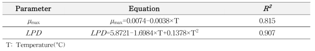 Fomula of secondary model for μmax and LPD of pathogenic Vibio spp. in sea squirt