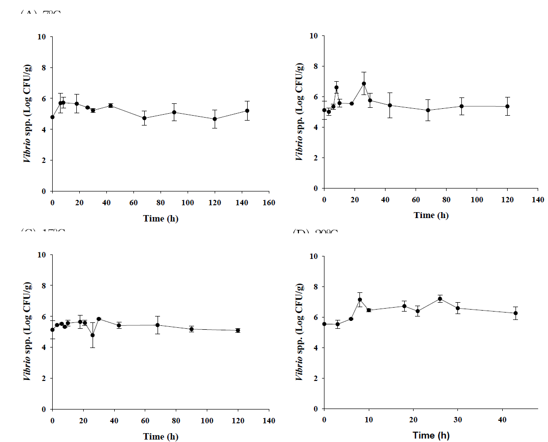 Bacterial populations of pathogenic Vibrio spp. in raw oyster during storage at 7℃, 10℃, 15℃, and 20℃