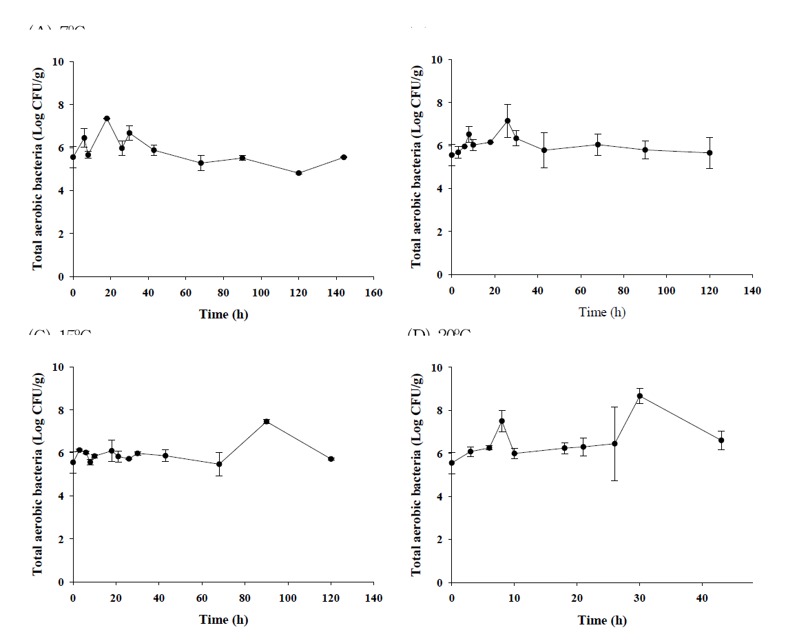 Bacterial populations of total aerobic bacteria in raw oyster during storage at 7℃, 10℃, 15℃, and 20℃