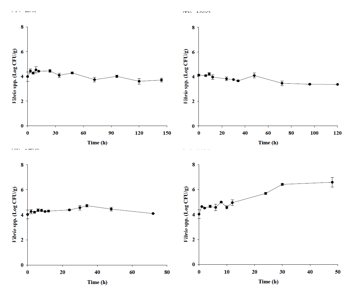 Bacterial populations of pathogenic Vibrio spp. in whiparm octopus during storage at 7℃, 10℃, 15℃, and 20℃