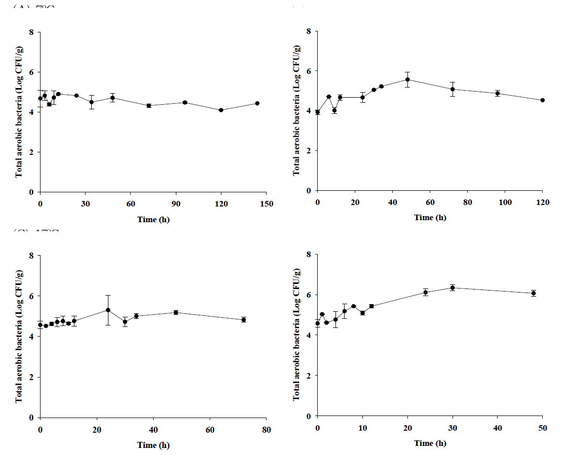 Bacterial populations of total aerobic bacteria in whiparm octopus during storage at 7℃, 10℃, 15℃, and 20℃