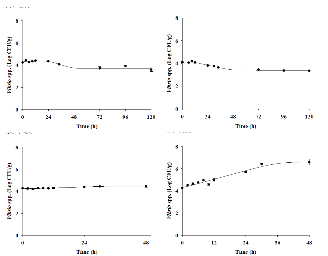 Primary model for pathogenic Vibrio spp. in whiparm octopus during storage at 7℃, 10℃, 15℃, and 20℃ (• : observed data; ― : fitted line)