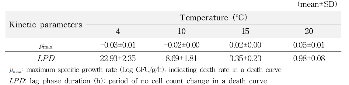 Kinetic parameters calculated by primary model for pathogenic Vibrio spp. in whiparm octopus