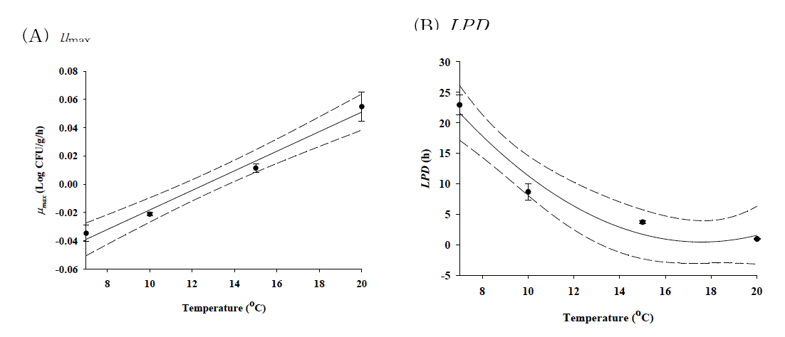 Secondary model for μmax and LPD of pathogenic Vibrio spp. in whiparm octopus as a function of temperature (• : observed data; ― : fitted line; --- : 95% confidence interval)