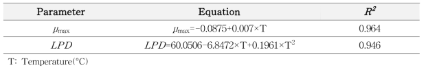 Fomula of secondary model for μmax and LPD of pathogenic Vibio spp. in whiparm octopus