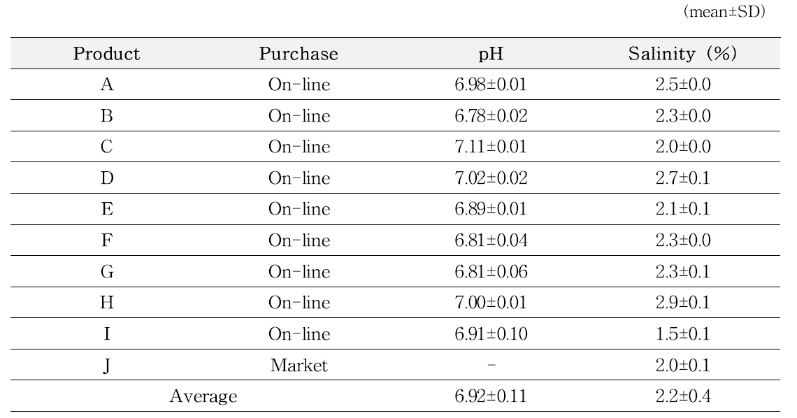 The pH values and salinity in Ganjang-gejang