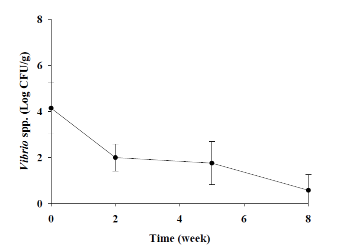 Bacterial populations of pathogenic Vibrio spp. according to the quick-freezing