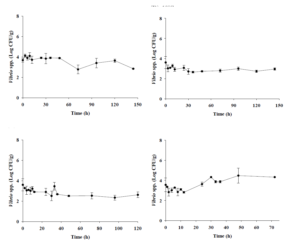 Bacterial populations of pathogenic Vibrio spp. in Ganjang-gejang during storage at 4℃, 10℃, 15℃, and 20℃