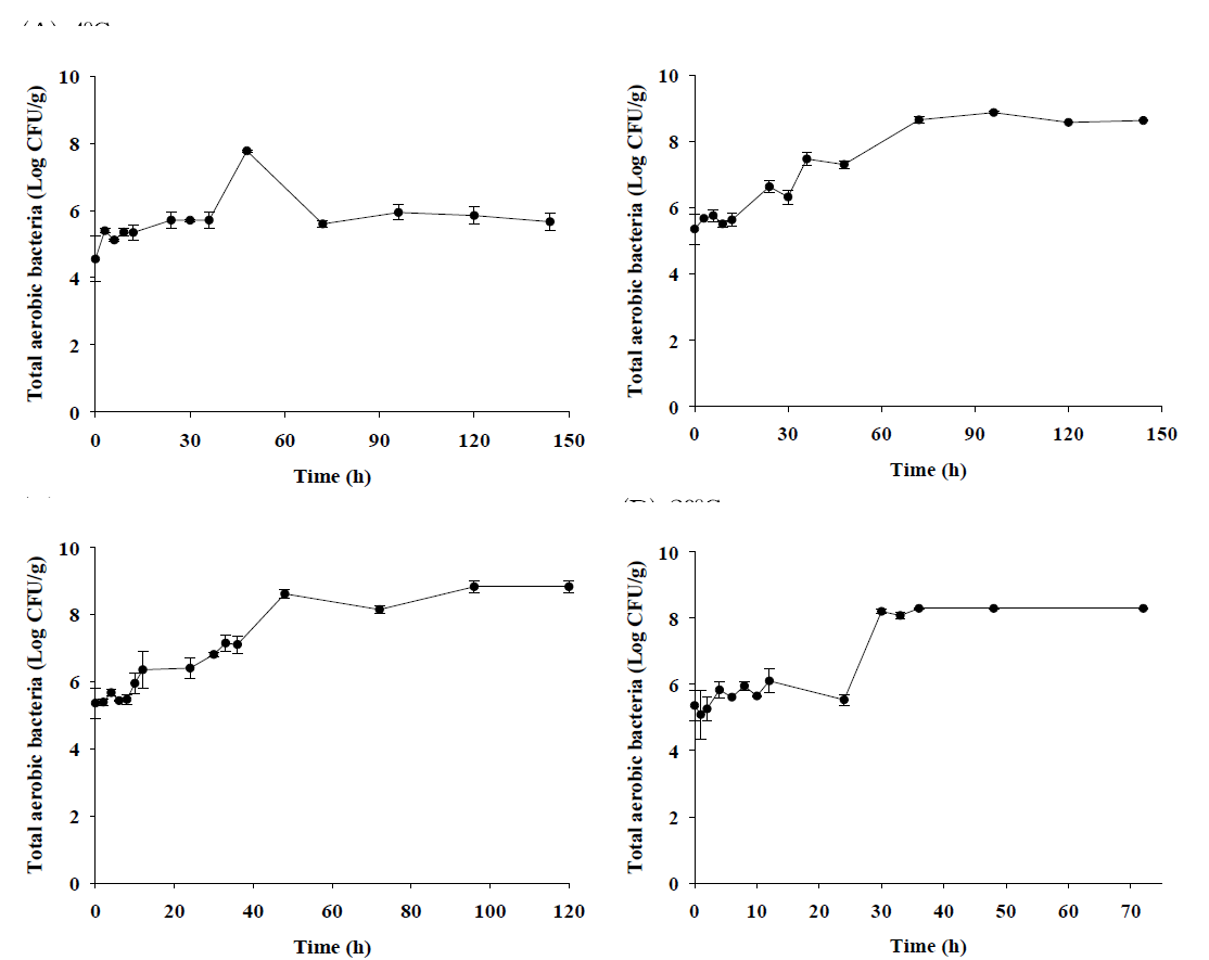 Bacterial populations of total aerobic bacteria in Ganjang-gejang during storage at 4℃, 10℃, 15℃, and 20℃