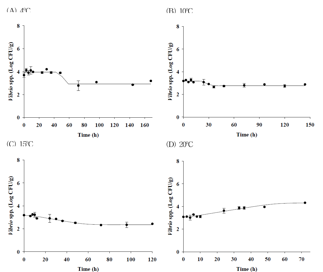 Primary model for pathogenic Vibrio spp. in Ganjang-gejang during storage at 4℃, 10℃, 15℃, and 20℃ (• : observed data; ― : fitted line)