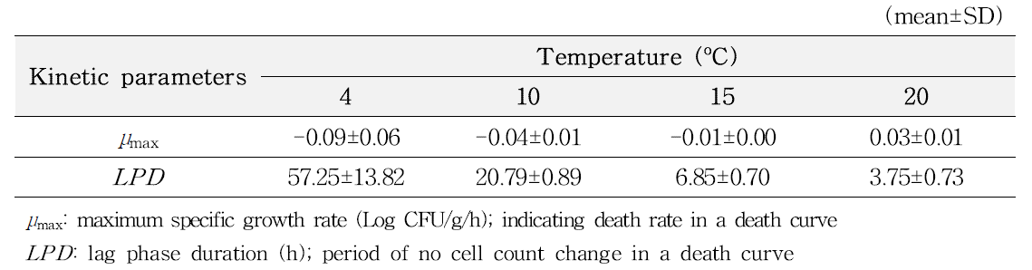 Kinetic parameters calculated by primary model for pathogenic Vibrio spp. in Ganjang-gejang