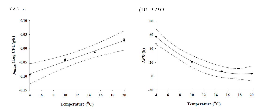 Secondary model for μmax and LPD of pathogenic Vibrio spp. in Ganjang-gejang as a function of temperature (• : observed data; ― : fitted line; --- : 95% confidence interval)