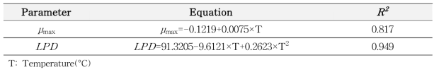 Secondary modeling formula for μ and LPD in Ganjang-gejangmax