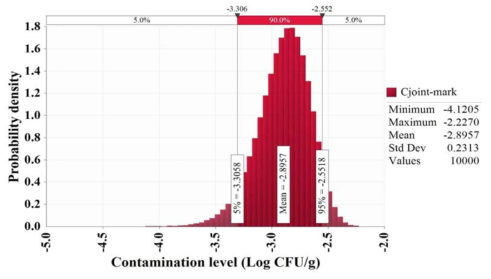 Contamination level of Vibrio cholerae by production stage in flatfish (sashimi)