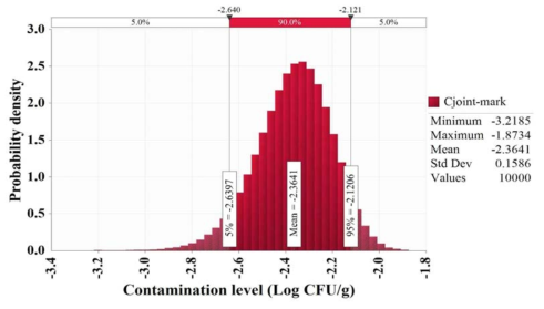 Contamination level of Vibrio vulnificus by production stage in gizzard shad (sashimi)