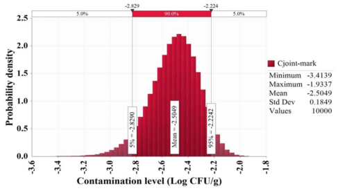 Contamination level of Vibrio cholerae by production stage in gizzard shad (sashimi)