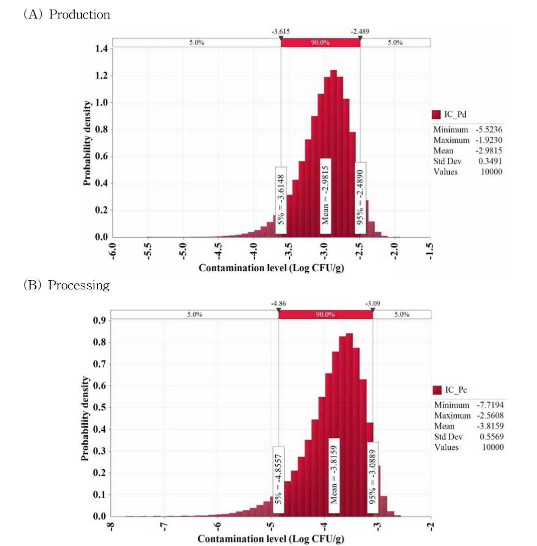 Contamination level of Vibrio vulnificus by production (A) and processing (B) stage in sea squirt