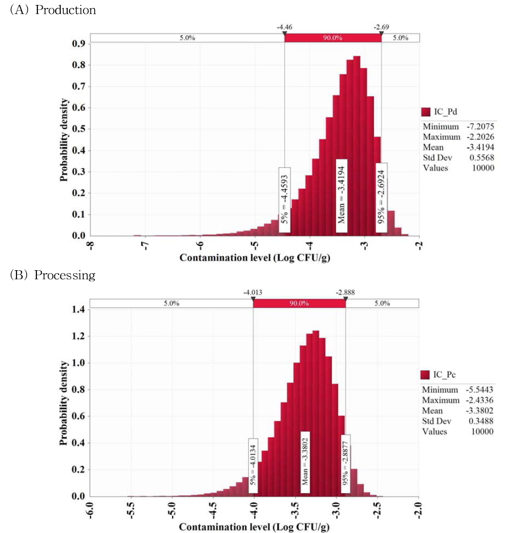 Contamination level of Vibrio cholerae by production (A) and processing (B) stage in sea squirt