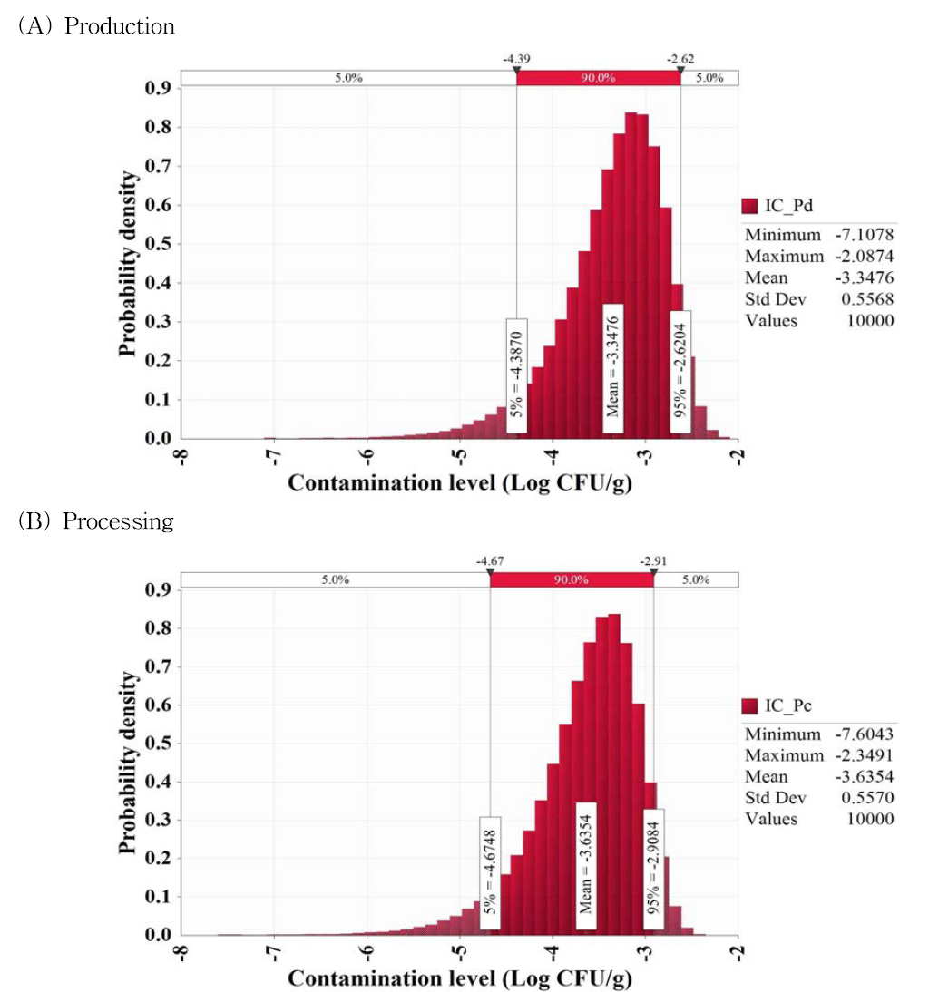 Contamination level of Vibrio vulnificus by production (A) and processing (B) stage in raw oyster