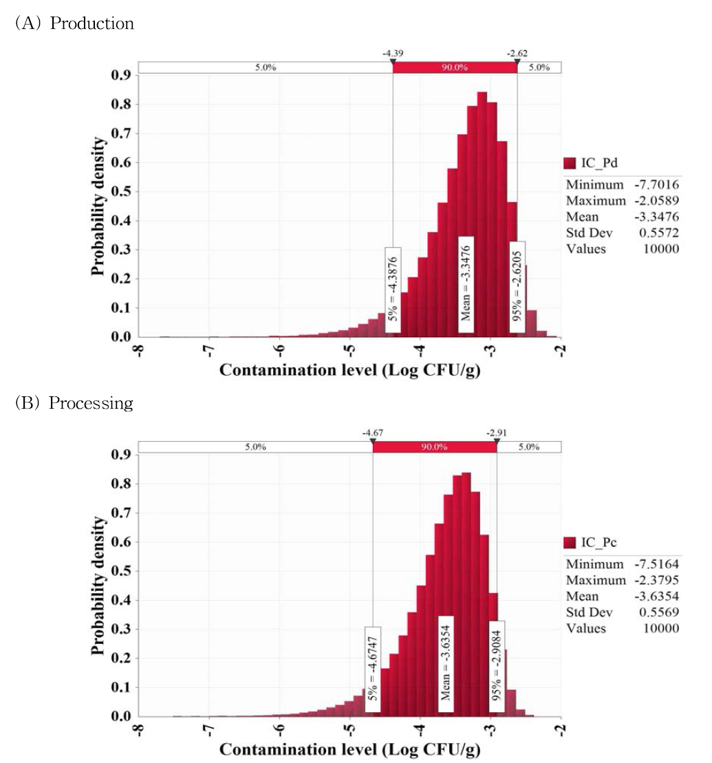 Contamination level of Vibrio cholerae by production (A) and processing (B) stage in raw oyster