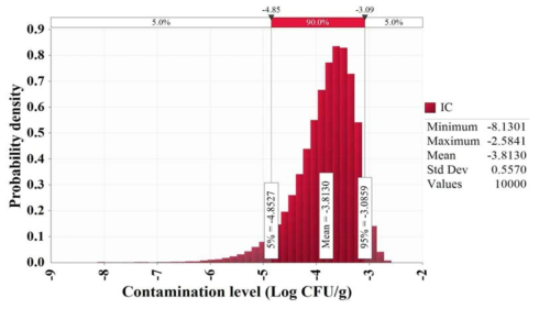 Initial contamination level of Vibrio vulnificus in flatfish (sashimi)