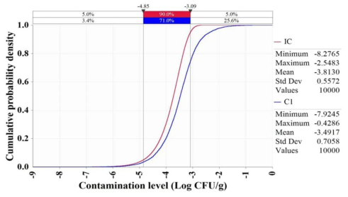 Growth of Vibrio vulnificus by domestic distribution in flatfish (sashimi) (IC-Initial concentration, C1-Concentration after display at markets)