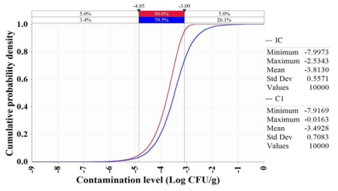 Growth of Vibrio cholerae by domestic distribution in flatfish (sashimi) (IC-Initial concentration, C1-Concentration after display at markets)