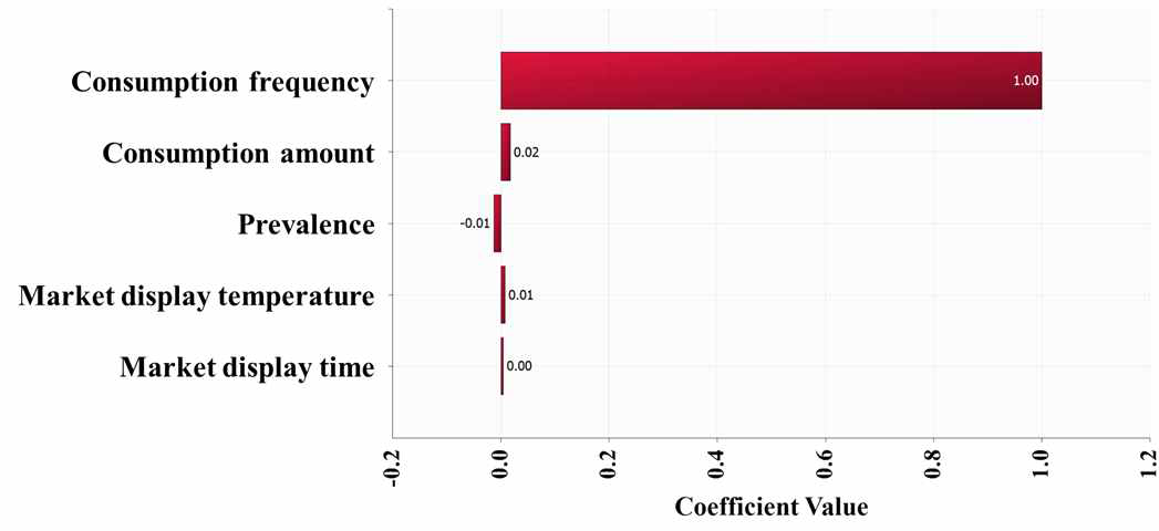 Correlation coefficient values for risk factors, affecting the probability of Vibrio vulnificus foodborne illness per person per day caused by gizzard shad (sashimi) consumption