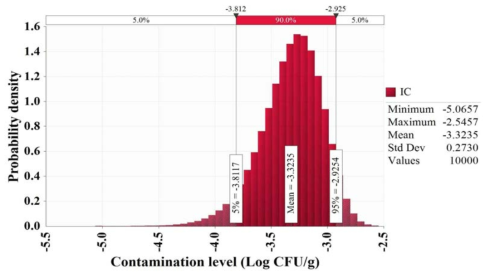 Initial contamination level of Vibrio cholerae in gizzard shad (sashimi)