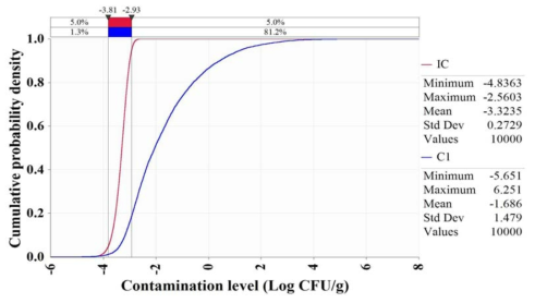 Growth of Vibrio cholerae by domestic distribution (IC-Initial concentration, C1-Concentration after display at markets)