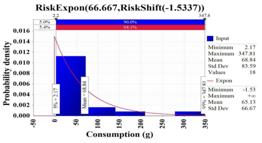 Probabilistic distribution for intake of raw sea squirt obtained from the Korea National Health and Nutrition Examination Survey (KCDC, 2018) with @RISK