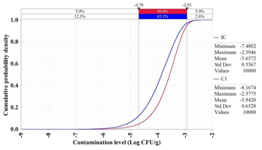 Growth of Vibrio vulnificus by domestic distribution in sea squirt (IC-Initial concentration, C1-Concentration after display at markets)