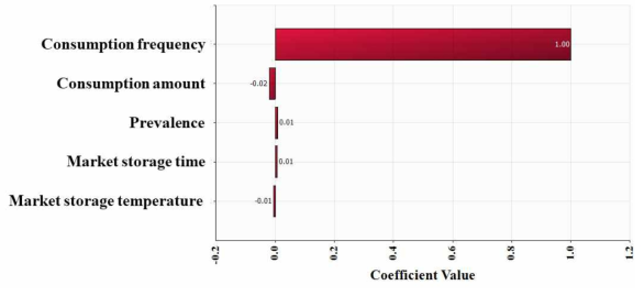 Correlation coefficient values for risk factors, affecting the probability of Vibrio vulnificus foodborne illness per person per day caused by sea squirt consumption