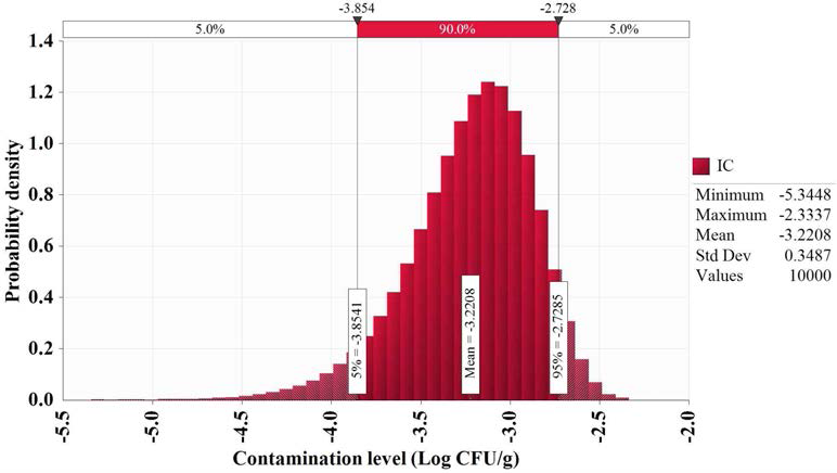 Initial contamination level of Vibrio cholerae in sea squirt