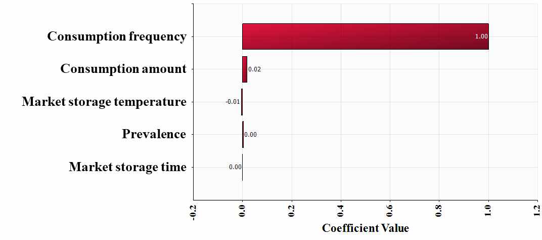 Correlation coefficient values for risk factors, affecting the probability of Vibrio cholerae foodborne illness per person per day caused by sea squirt consumption