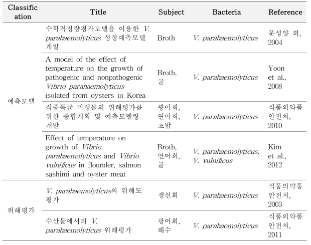 Status of development of predictive model and risk assessment for pathogenic Vibrio in Korea