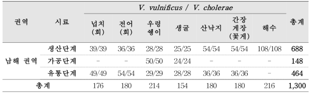 The number of samples by distribution stage in the South Sea region planned for the analysis of pathogenic Vibrio spp