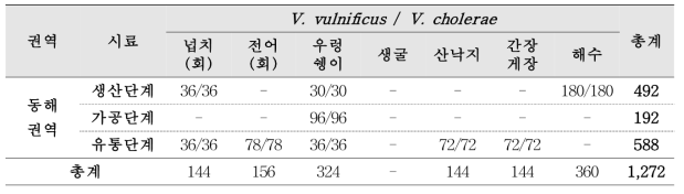 The number of samples by distribution stage in the East Sea region planned for the analysis of pathogenic Vibrio spp