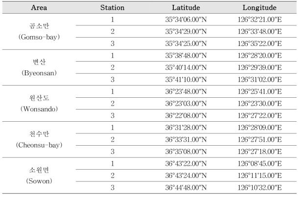 Latitude and longitude of sea water sampling station