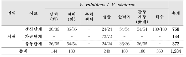 The number of samples by distribution stage in the West Sea area planned for the analysis of pathogenic Vibrio spp