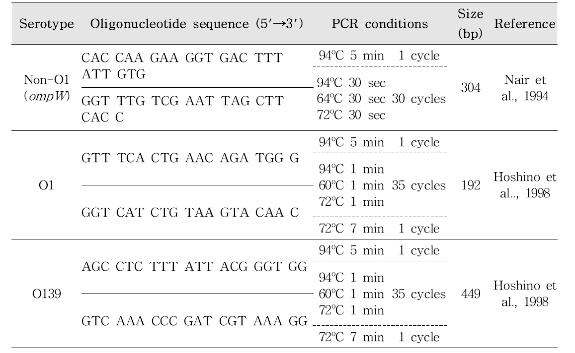 Primers and PCR conditions for Vibrio cholerae serotype analysis