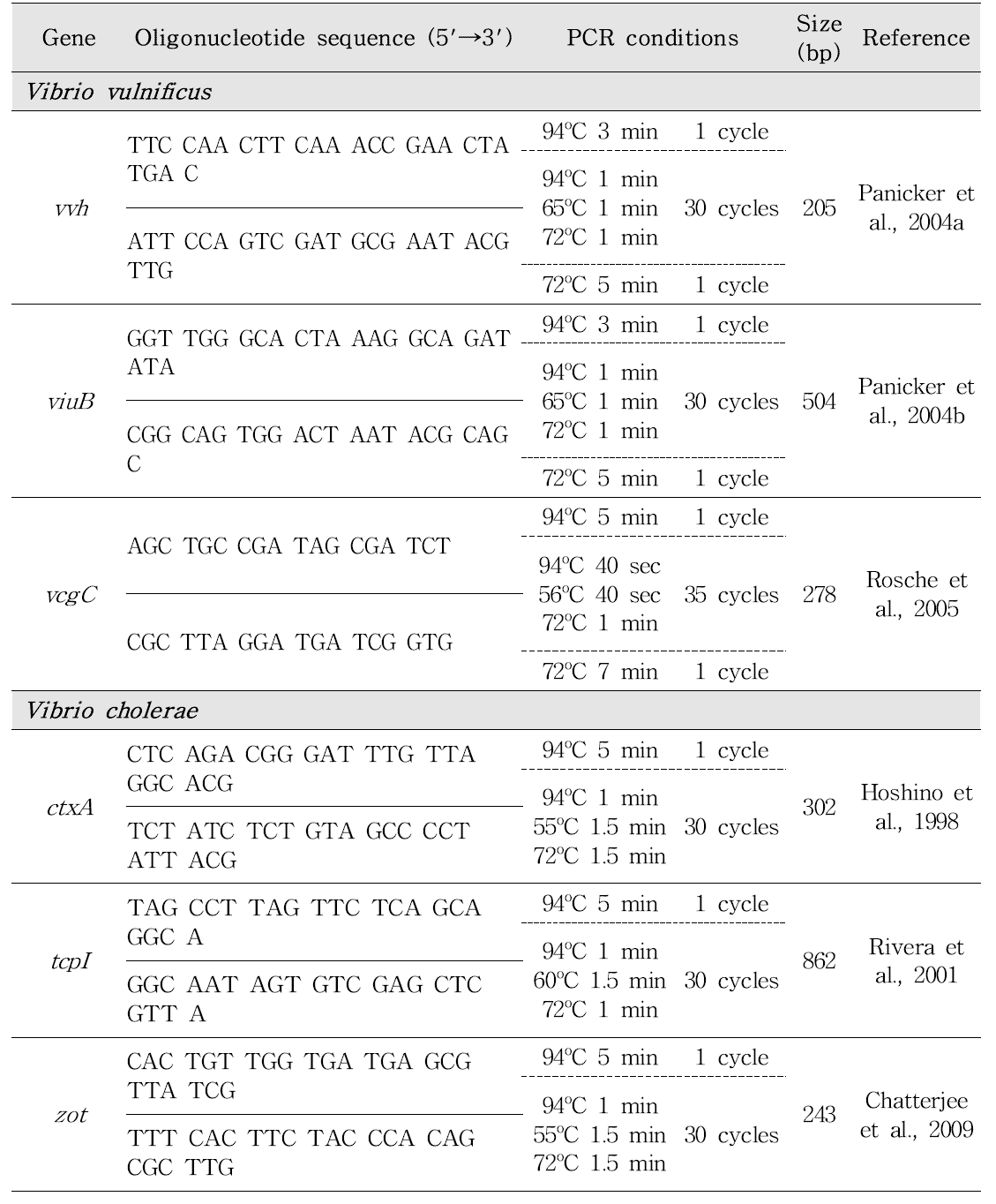 PCR conditions for Vibrio vulnificus pathogenic gene analysis