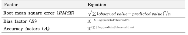 Equations used for model validation