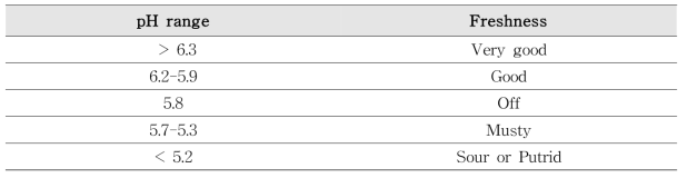 Freshness parameter of oysters by pH range