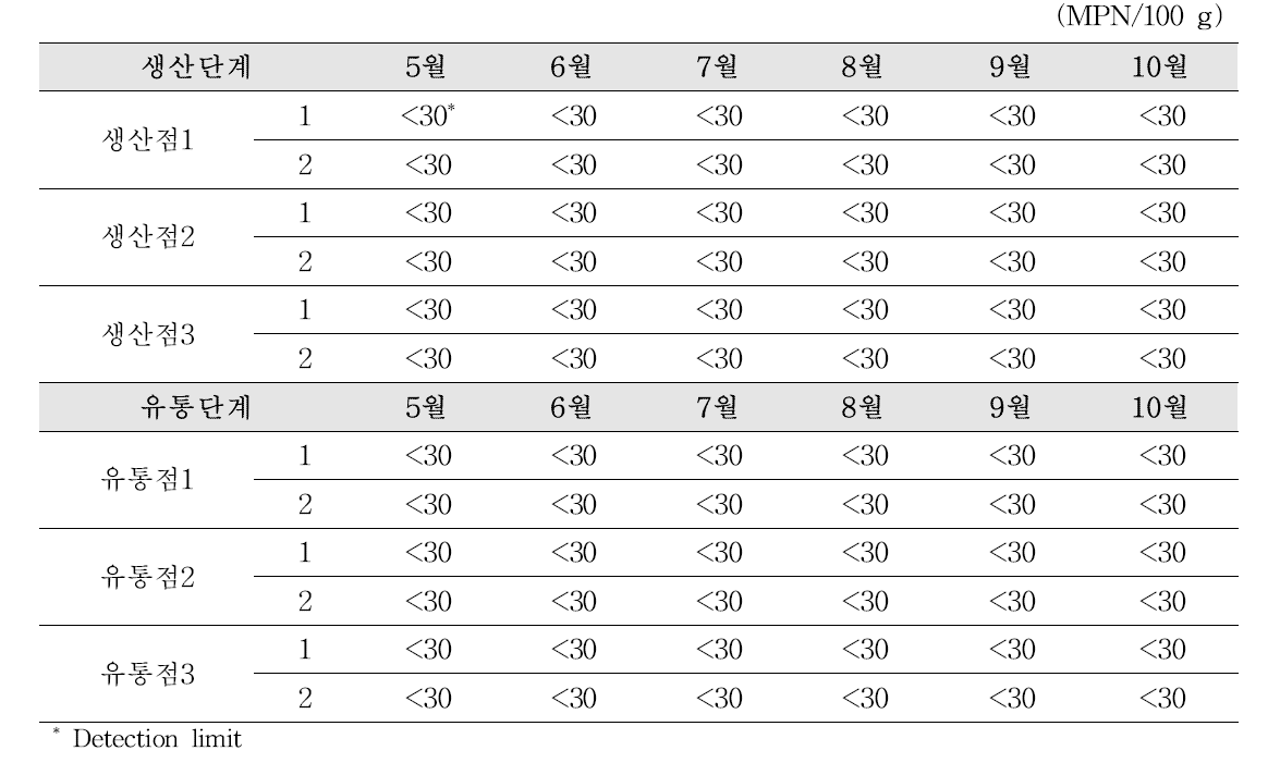 Prevalence of Vibrio cholerae in flatfish (sashimi) at the production and circulation stage in the East Sea area